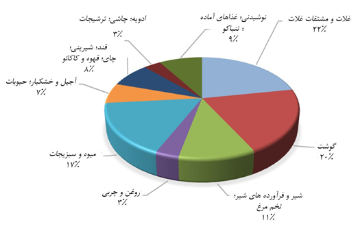 ترکیب هزینه‌های غذایی در هر خانوار شهری