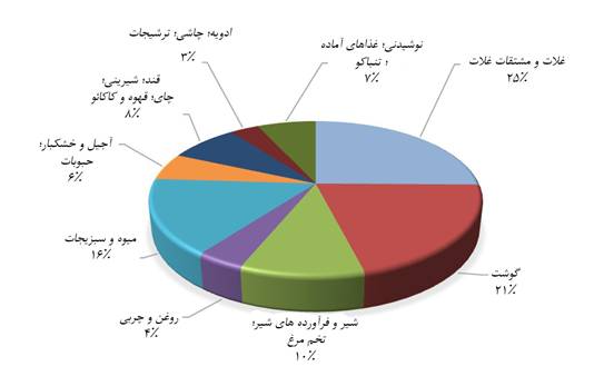 ترکیب هزینه‌های غذایی در هر خانوار روستایی