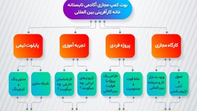 مدل مفهومی بوت کمپ